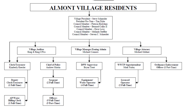 Village Organizational Chart