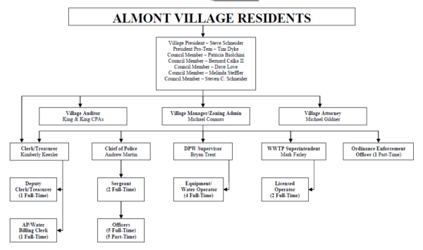 Organizational chart of Almont Village governmental staff.