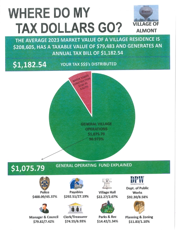 Almont village tax distribution infographic with pie chart.